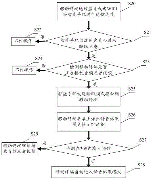 基于智能手環(huán)的移動終端音視頻自動控制方法及系統(tǒng)與流程