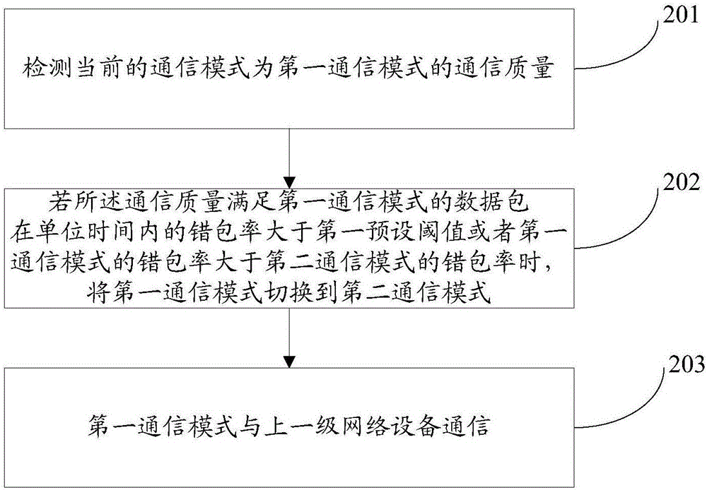 一種無線信號(hào)通信的方法和裝置與流程