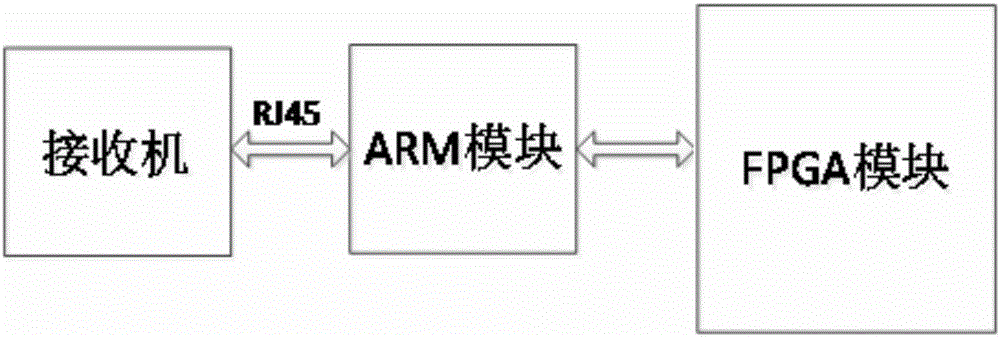 一種基于ARM的參數(shù)識(shí)別系統(tǒng)的網(wǎng)絡(luò)協(xié)議的工作方法與流程