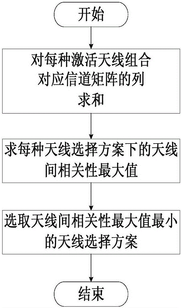 一种广义空间调制系统的天线选择方法与流程