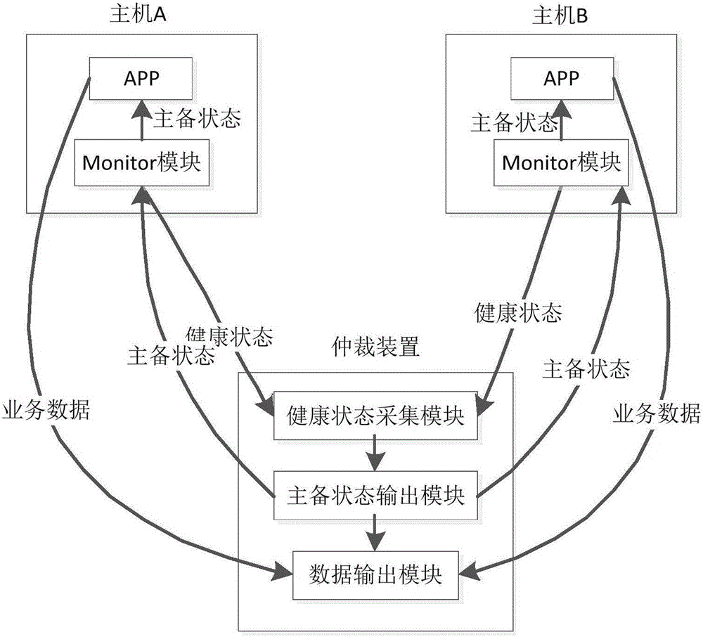 一種基于第三方判定的ATS系統(tǒng)雙機仲裁系統(tǒng)及方法與流程