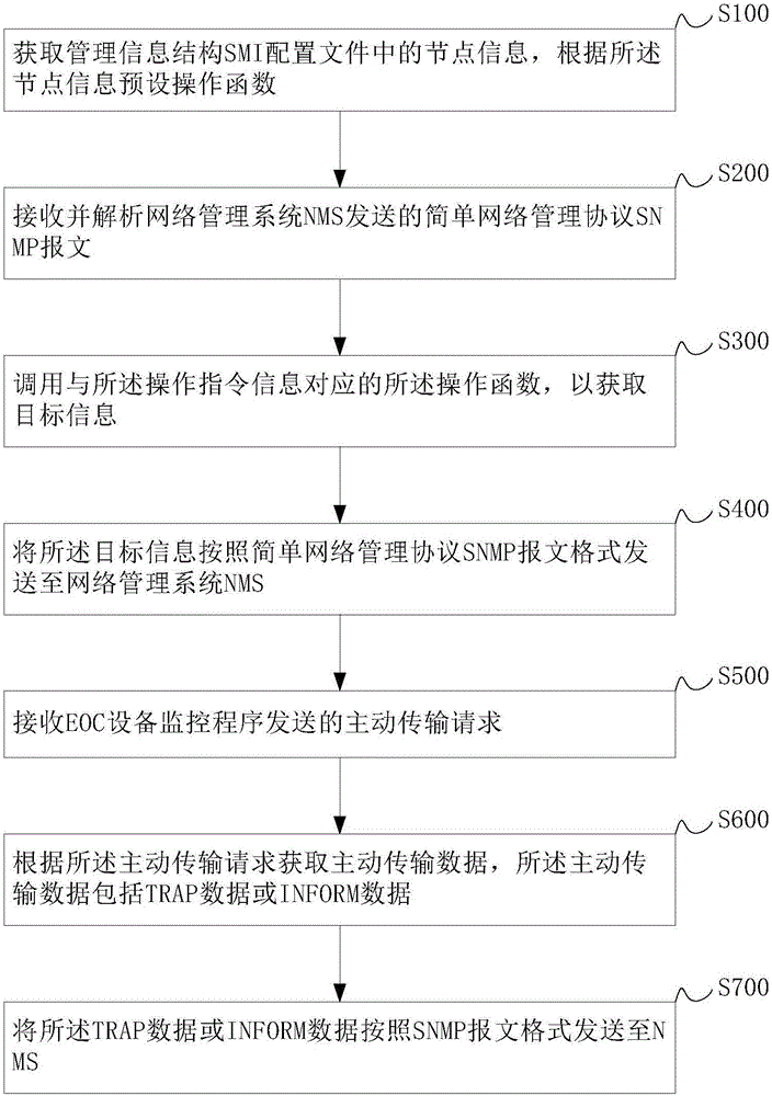 一種基于EOC設(shè)備的簡(jiǎn)單網(wǎng)絡(luò)管理協(xié)議代理實(shí)現(xiàn)方法與流程