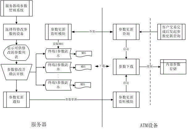 一種基于服務(wù)器的ATM配置參數(shù)管理方法及系統(tǒng)與流程