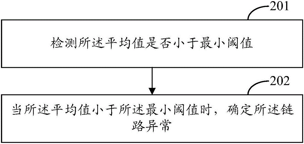 链路异常检测方法和装置与流程