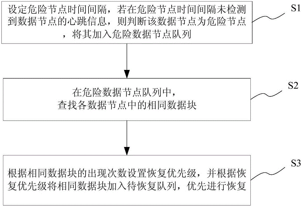 基于HDFS的节点失效的快速检测与恢复方法及系统与流程