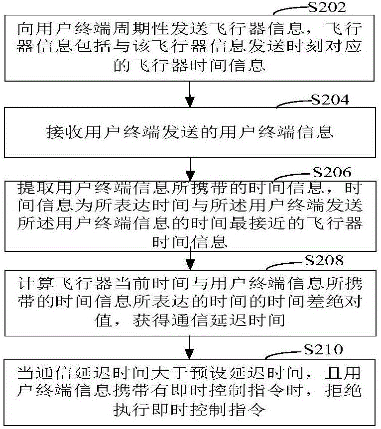 基于飞行器的控制方法、装置及飞行器与流程