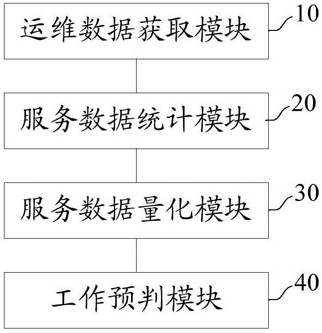 运维数据处理的方法及装置与流程