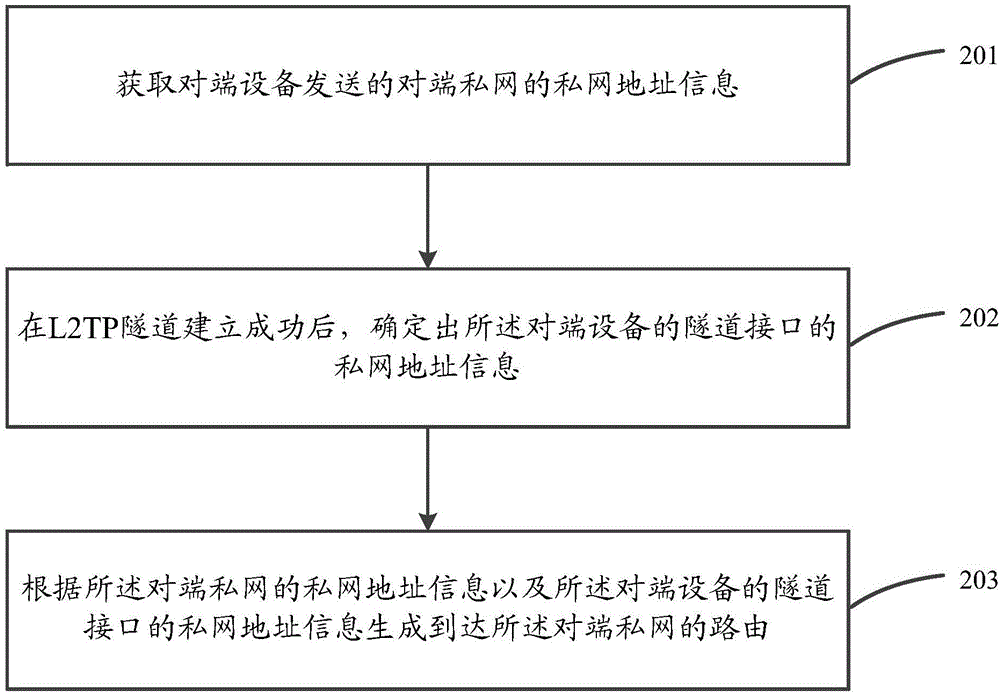 私網(wǎng)路由生成方法以及裝置與流程