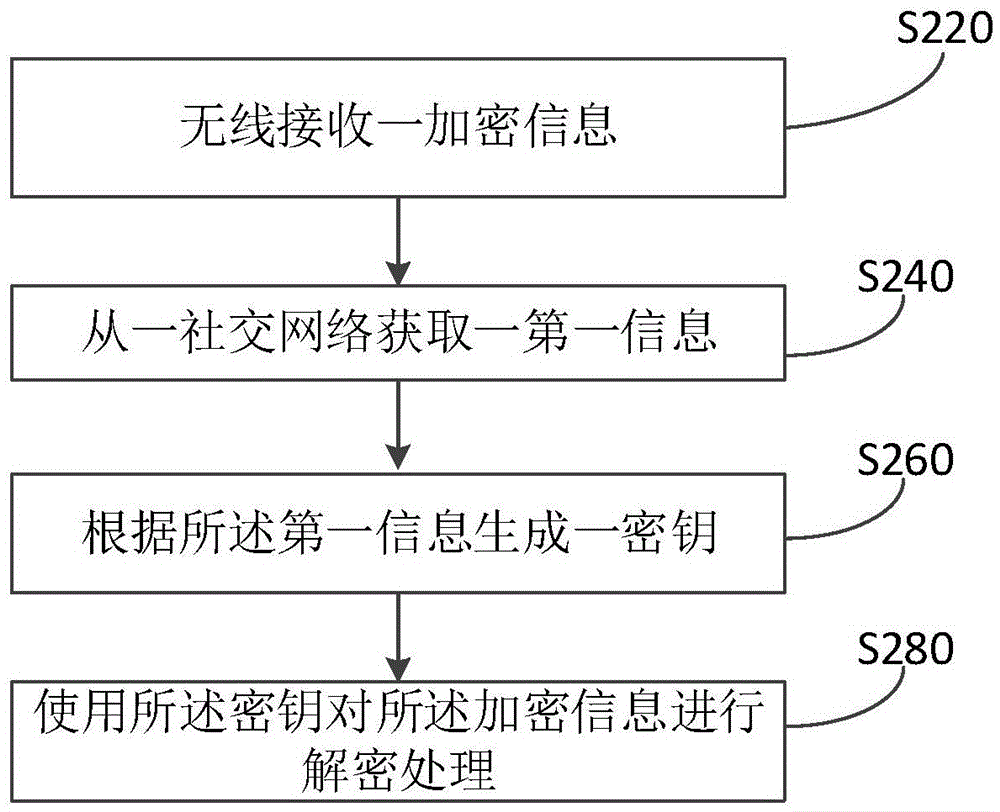 信息處理方法和設(shè)備與流程