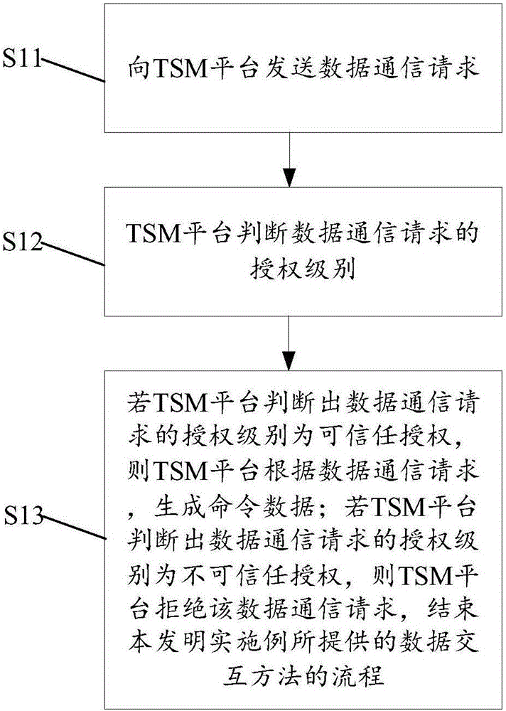 一种TA和SE的交互方法、TA、SE及TSM平台与流程