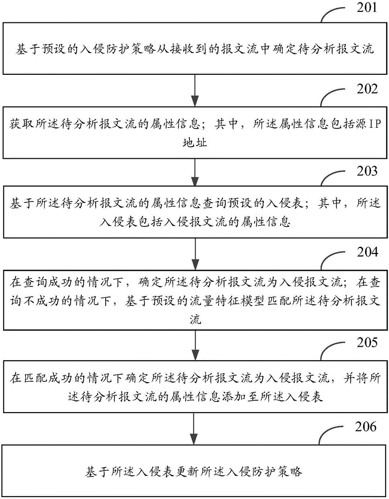 入侵防护策略的更新方法及装置与流程