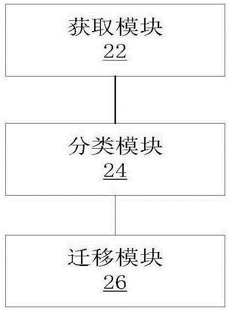 数据的迁移方法及装置与流程