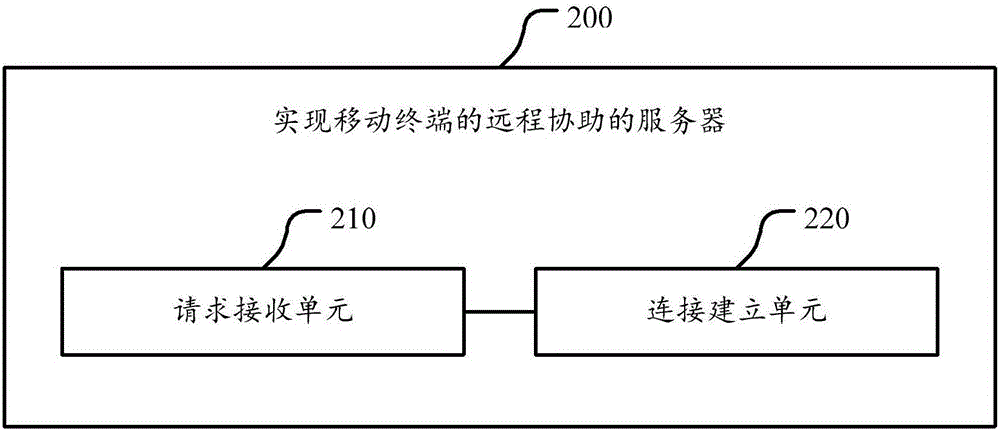 一種實(shí)現(xiàn)移動終端的遠(yuǎn)程協(xié)助的方法、服務(wù)器和系統(tǒng)與流程