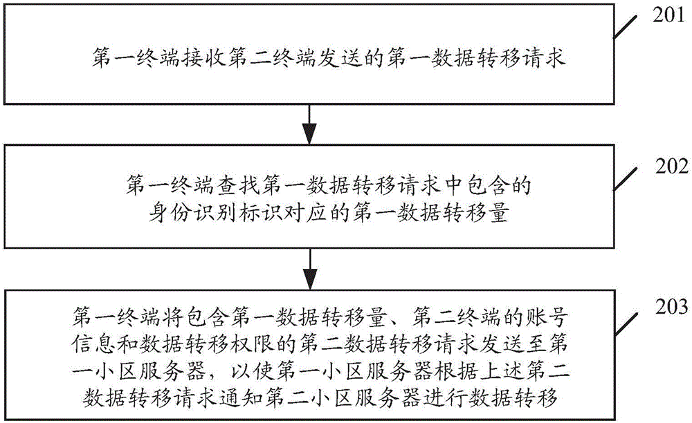 一種數(shù)據(jù)轉(zhuǎn)移方法及相關(guān)設(shè)備、系統(tǒng)與流程