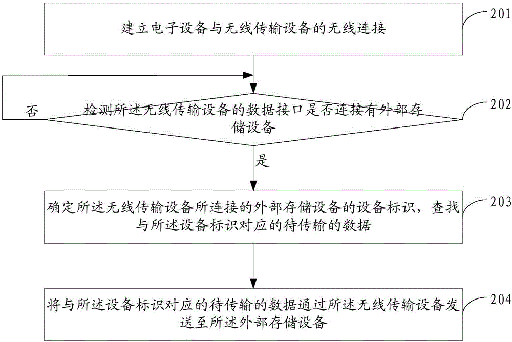 一種數(shù)據(jù)傳輸方法、系統(tǒng)以及電子設(shè)備與流程