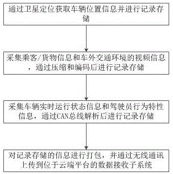 一种基于云端平台和车载终端交互的数据上传系统与方法与流程