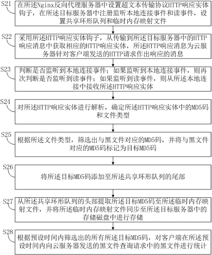 一种对黑文件查询中的黑文件进行统计的方法与流程