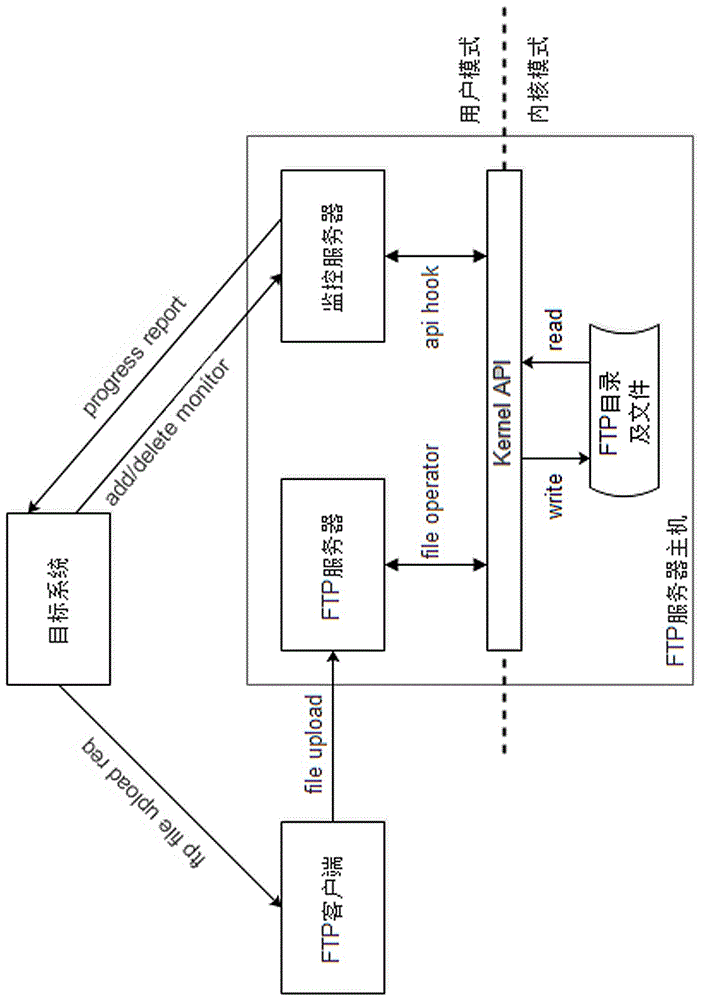 一種監(jiān)控FTP服務器端文件上傳進度的系統(tǒng)及方法與流程