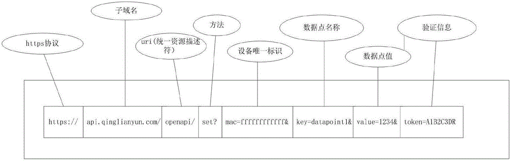 一種基于HTTP API的智能硬件聯(lián)動方法與流程