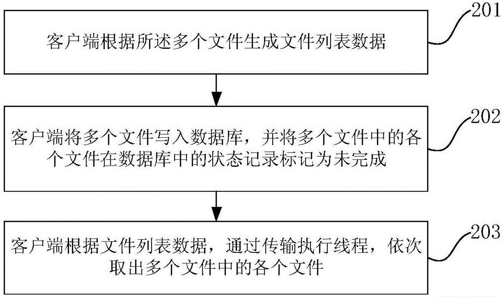 文件傳輸控制方法和系統(tǒng)與流程