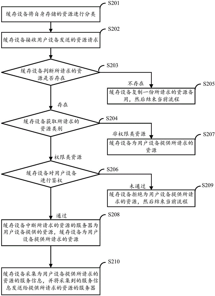 一种资源下载方法和缓存设备与流程