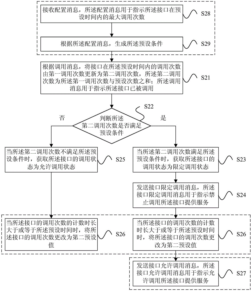 接口調(diào)用方法和裝置與流程