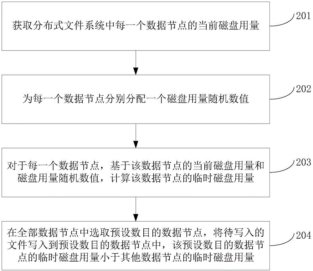 負(fù)載均衡方法及裝置與流程