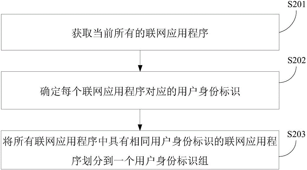 网络流量统计方法及装置与流程