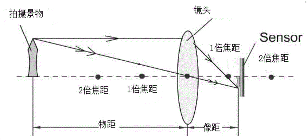 微距拍摄处理方法、装置和终端设备与流程