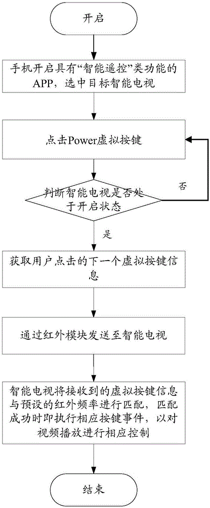 一種控制方法及電子設(shè)備、控制系統(tǒng)與流程