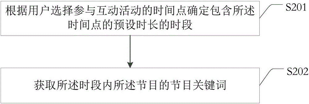 一種根據(jù)節(jié)目關(guān)鍵詞選取互動信息的方法及裝置與流程