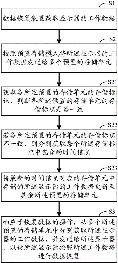 數(shù)據恢復方法及數(shù)據恢復裝置與流程