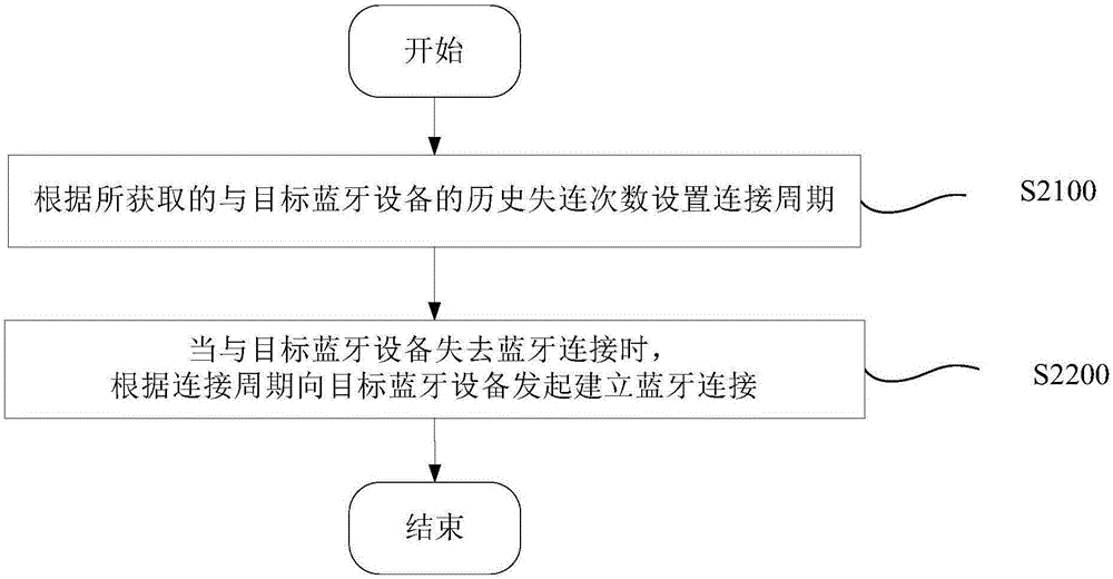 一種藍(lán)牙設(shè)備的連接方法及設(shè)備與流程