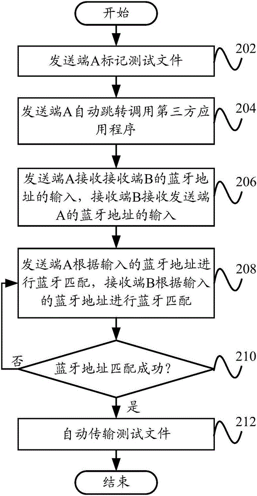 一种测试方法和测试装置与流程