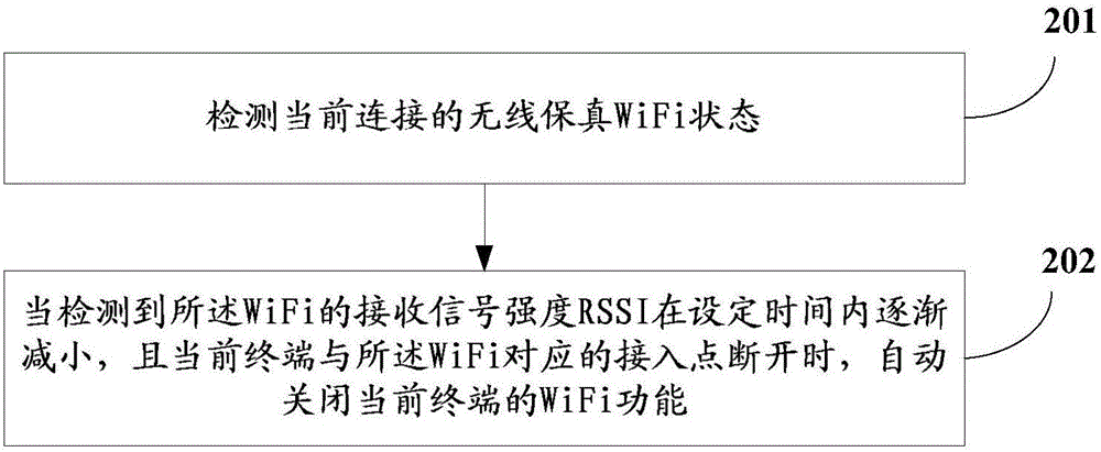 一種終端的省電控制方法、裝置和終端與流程