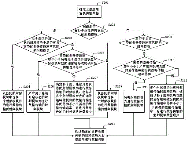 一種數(shù)據(jù)傳輸?shù)姆椒把b置與流程