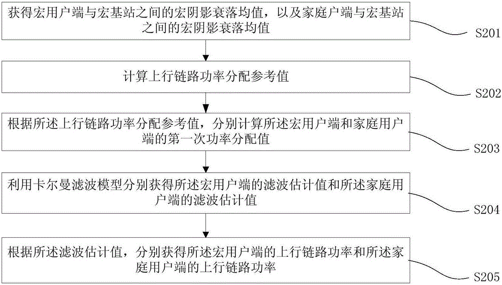 一種無線網(wǎng)絡(luò)上行鏈路功率控制方法及裝置與流程