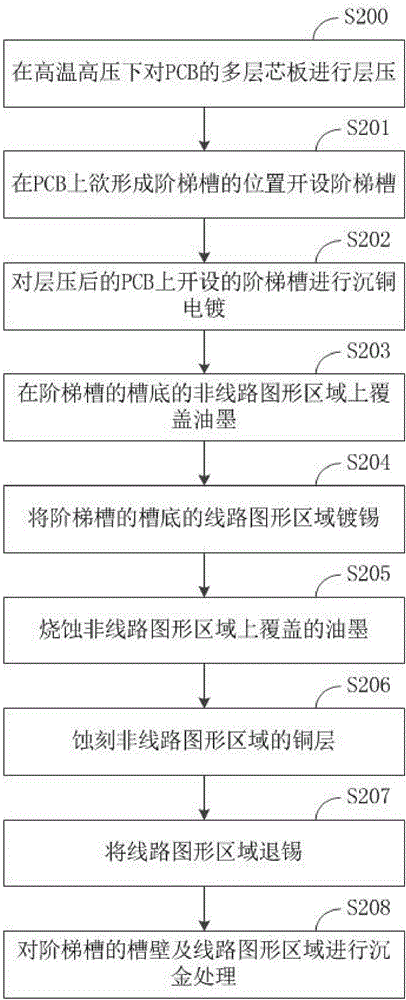 一种PCB的制作方法及PCB与流程