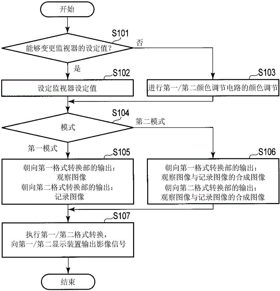 顯示控制裝置和內(nèi)窺鏡系統(tǒng)的制作方法