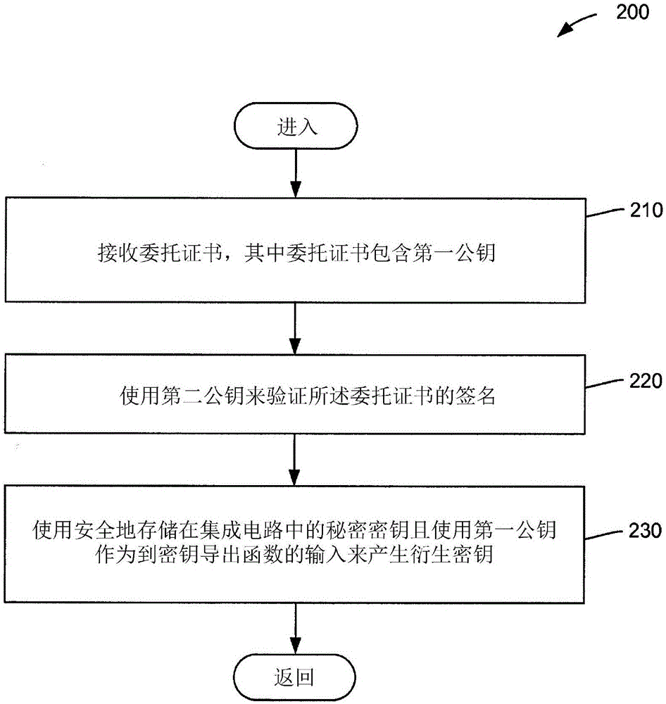 用于导出芯片上系统装置中的衍生密钥的远程站的制作方法