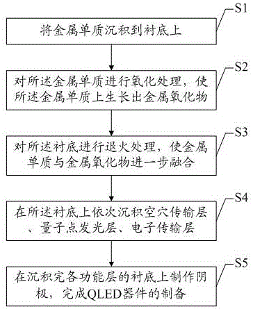 一种基于金属/金属氧化物的QLED器件及其制备方法与流程