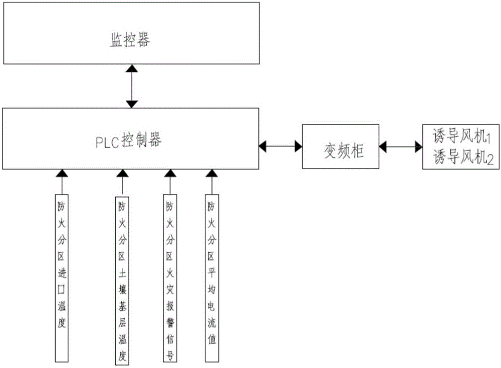 一種綜合管廊防火分區(qū)通風系統(tǒng)的制作方法與工藝