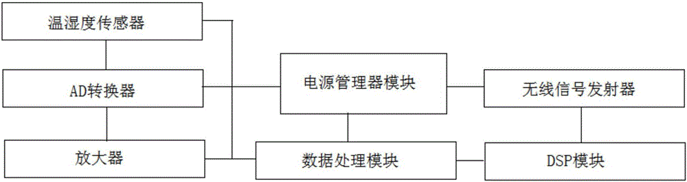 一種基于溫濕度傳感器的森林環(huán)境遠(yuǎn)程檢測系統(tǒng)的制作方法與工藝