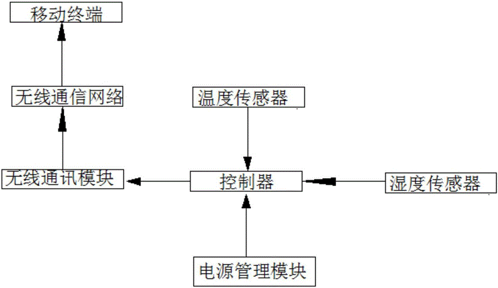 一种荒漠化草地生态监测系统的制作方法与工艺