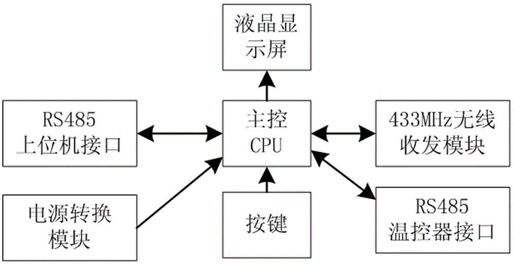 一種有線與無線混合組網(wǎng)的采暖溫控器集中控制系統(tǒng)的制作方法與工藝