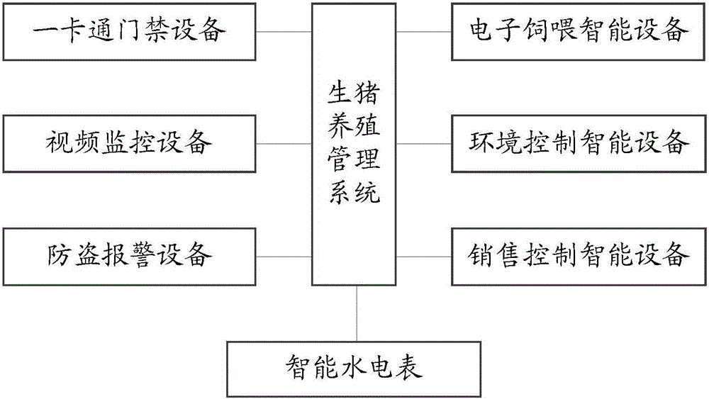 一種生豬養(yǎng)殖管理系統(tǒng)的制作方法與工藝