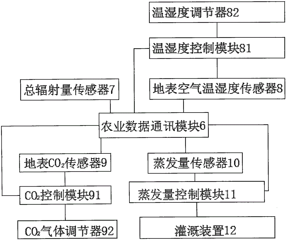 用于農(nóng)牧業(yè)的智能管理系統(tǒng)的制作方法與工藝