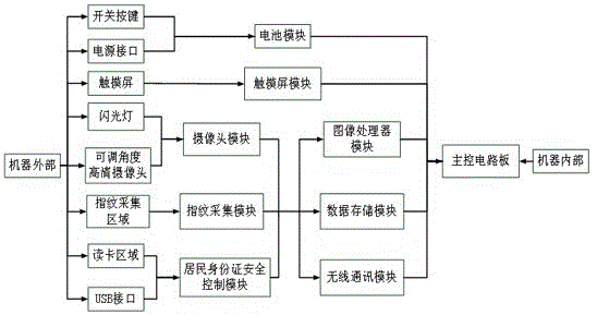 一種自帶人證比對功能的身份證閱讀器的制作方法與工藝