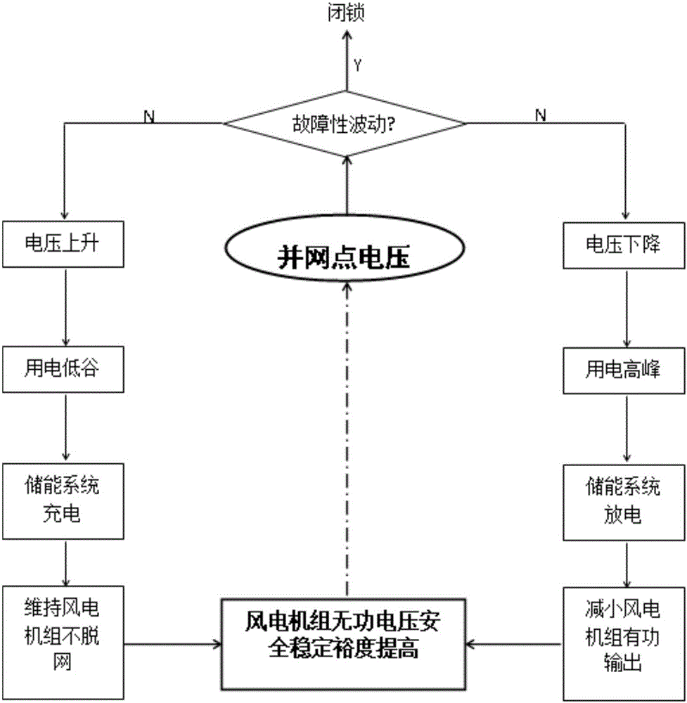 一種提高基于風(fēng)儲集群的虛擬電廠電壓穩(wěn)定性的系統(tǒng)的制作方法與工藝