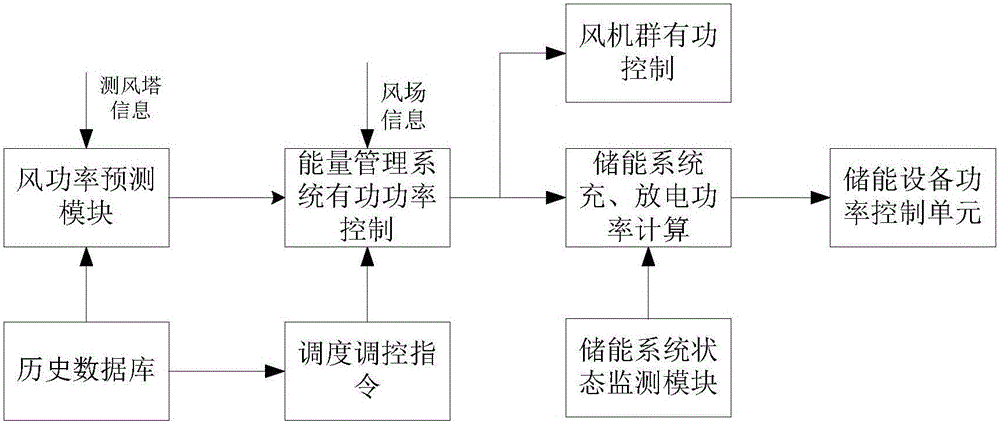 一種結(jié)合儲(chǔ)能的風(fēng)電場能量管理系統(tǒng)的制作方法與工藝